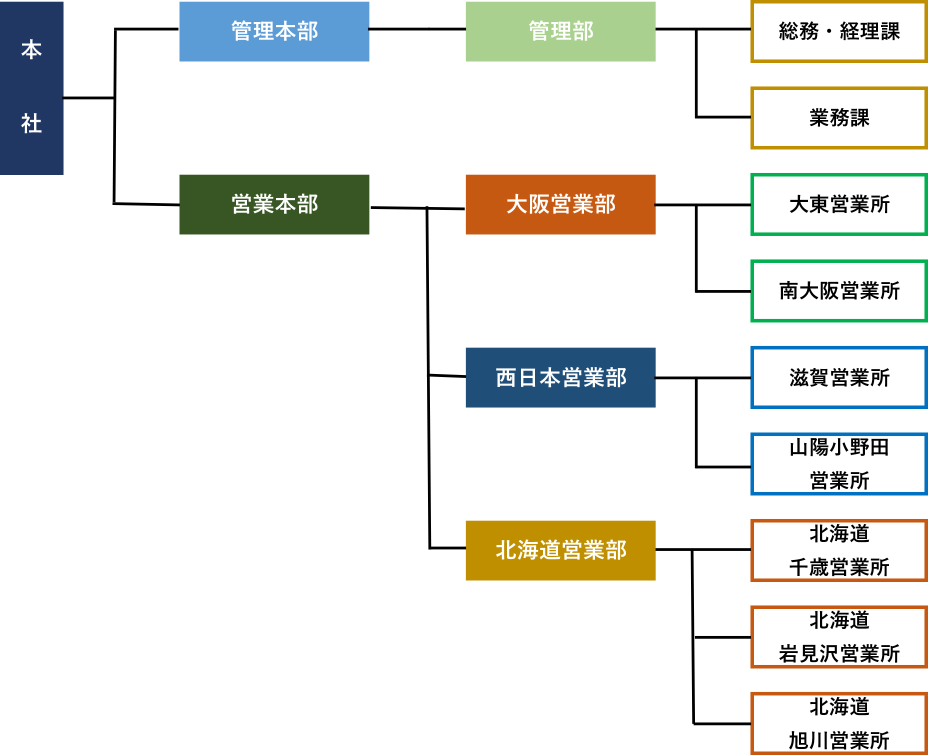 組織図